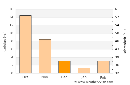 Tumen average temperature in December