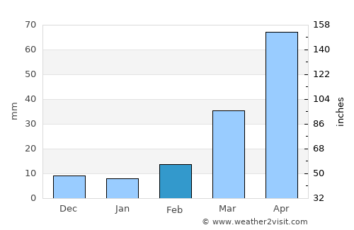 Tumen average rain in February