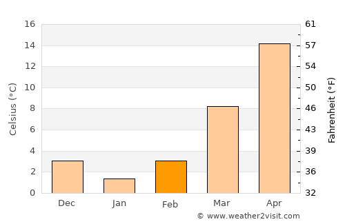 Tumen average temperature in February