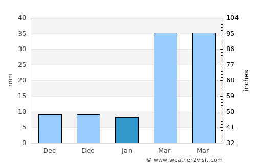Tumen average rain in January