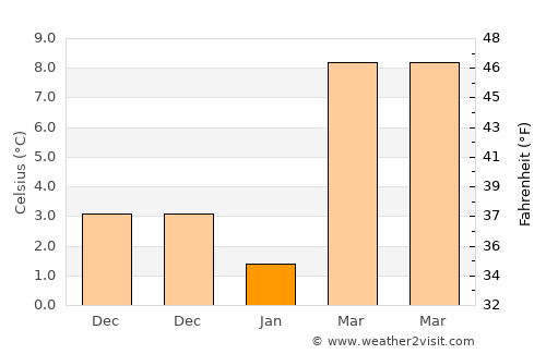 Tumen average temperature in January