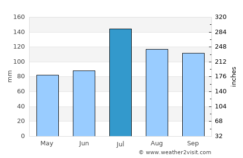 Tumen average rain in July