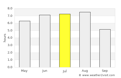 Tumen average rain in July