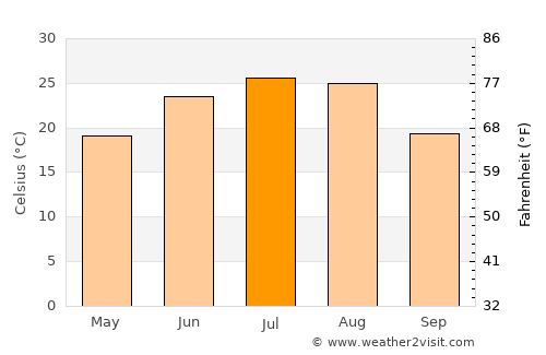 Tumen average temperature in July