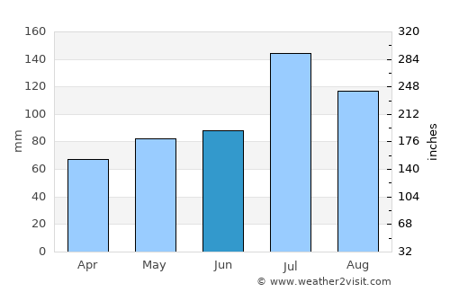 Tumen average rain in June