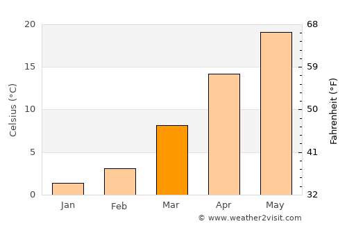 Tumen average temperature in March
