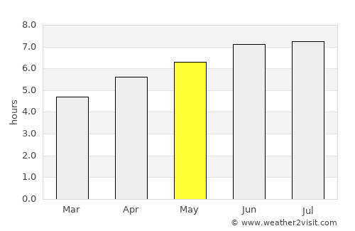 Tumen average rain in May
