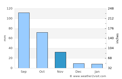 Tumen average rain in November