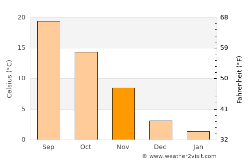 Tumen average temperature in November