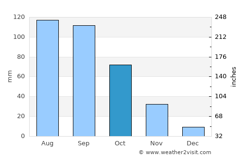 Tumen average rain in October