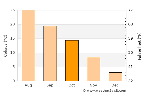 Tumen average temperature in October