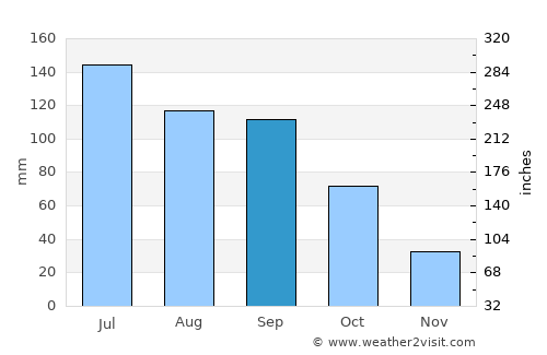 Tumen average rain in September