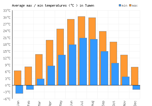 Tumen average minimum / maximum temperatures (Celsius)