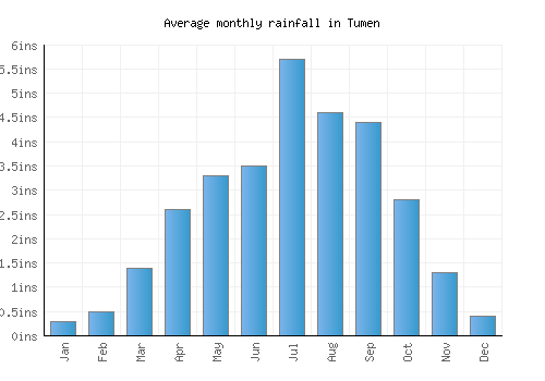 Tumen monthly rainfall chart (inches)