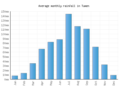 Tumen monthly rainfall chart (mm)