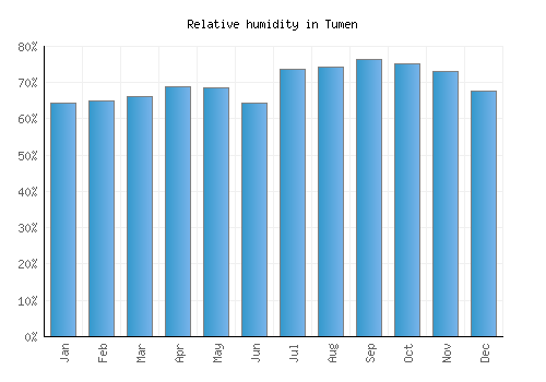 Tumen relative humidity averages