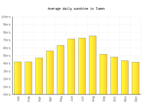 Tumen average daily sunshine chart
