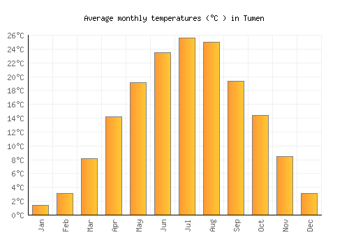 Tumen average temperature chart (Celsius)