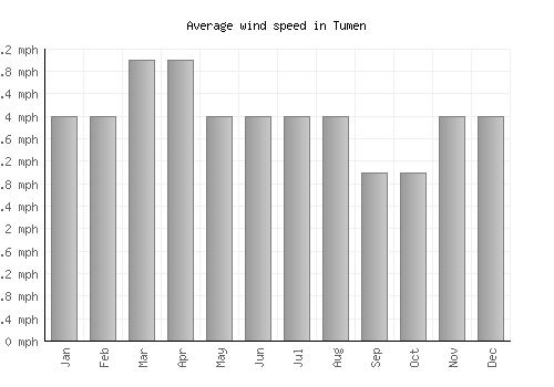 Tumen average winspeed by month (mph)