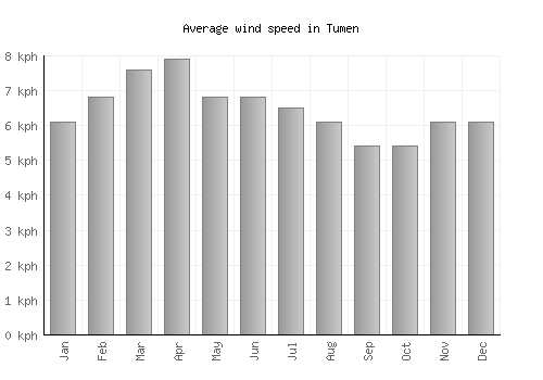 Tumen average winspeed by month (km/h)