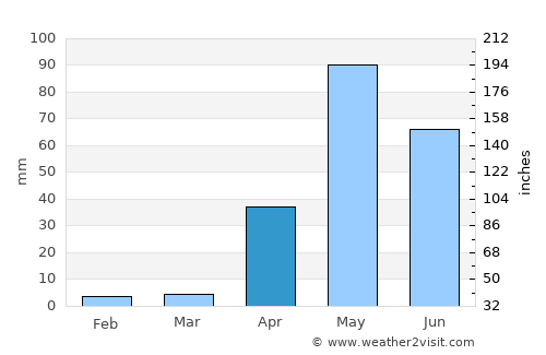 Tumkūr average rain in April