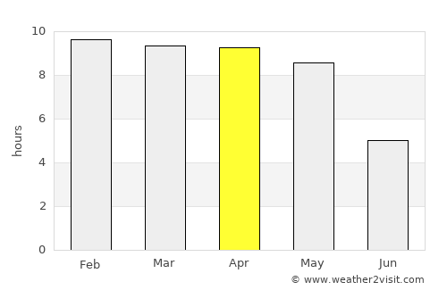 Tumkūr average rain in April