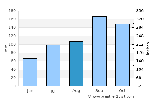 Tumkūr average rain in August