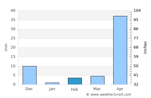 Tumkūr average rain in February