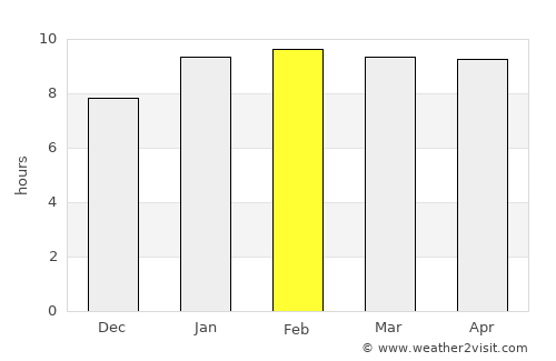 Tumkūr average rain in February