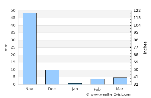 Tumkūr average rain in January