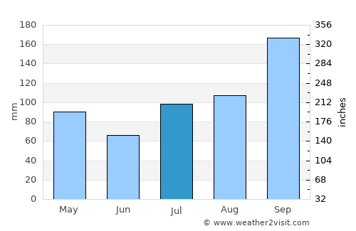 Tumkūr average rain in July