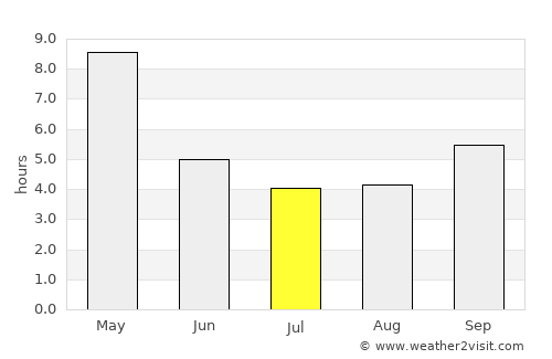 Tumkūr average rain in July
