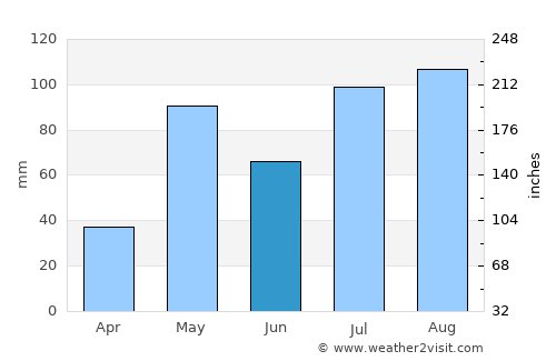 Tumkūr average rain in June