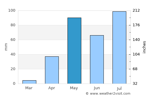 Tumkūr average rain in May