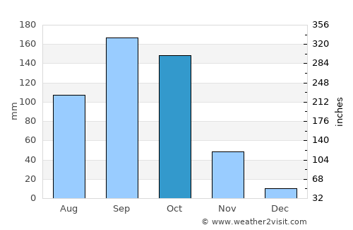 Tumkūr average rain in October