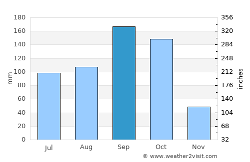 Tumkūr average rain in September