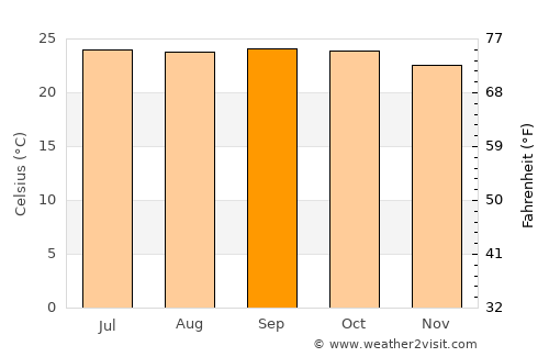 Tumkūr average temperature in September