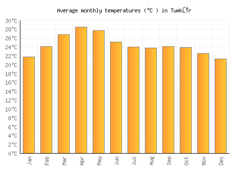 Tumkūr average temperature chart (Celsius)