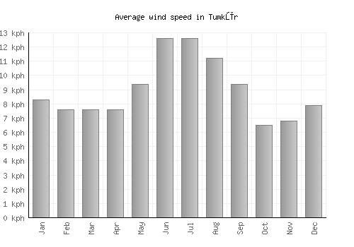 Tumkūr average winspeed by month (km/h)