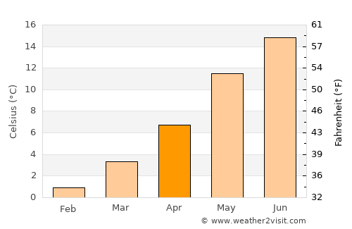 Tümlauer Koog average temperature in April