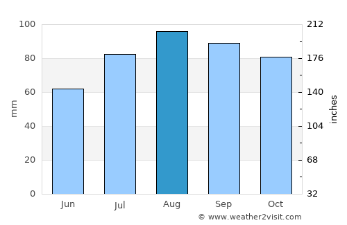 Tümlauer Koog average rain in August