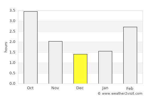 Tümlauer Koog average rain in December