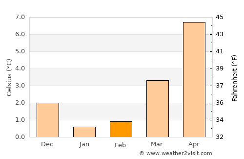 Tümlauer Koog average temperature in February