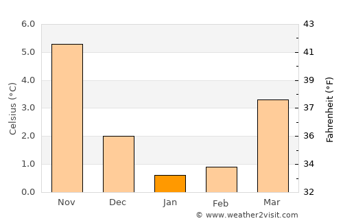 Tümlauer Koog average temperature in January