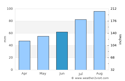 Tümlauer Koog average rain in June