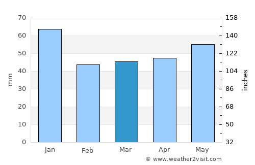 Tümlauer Koog average rain in March