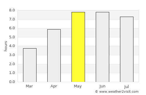 Tümlauer Koog average rain in May