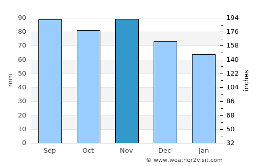 Tümlauer Koog average rain in November