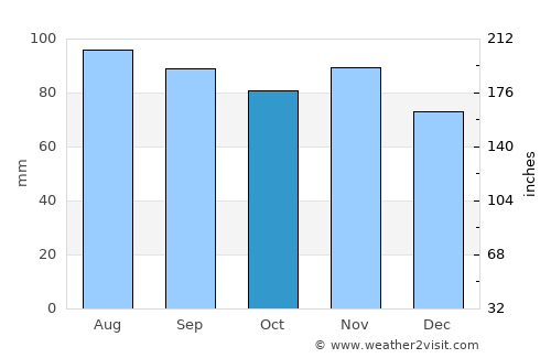 Tümlauer Koog average rain in October