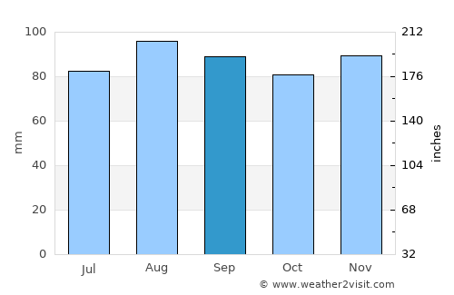 Tümlauer Koog average rain in September